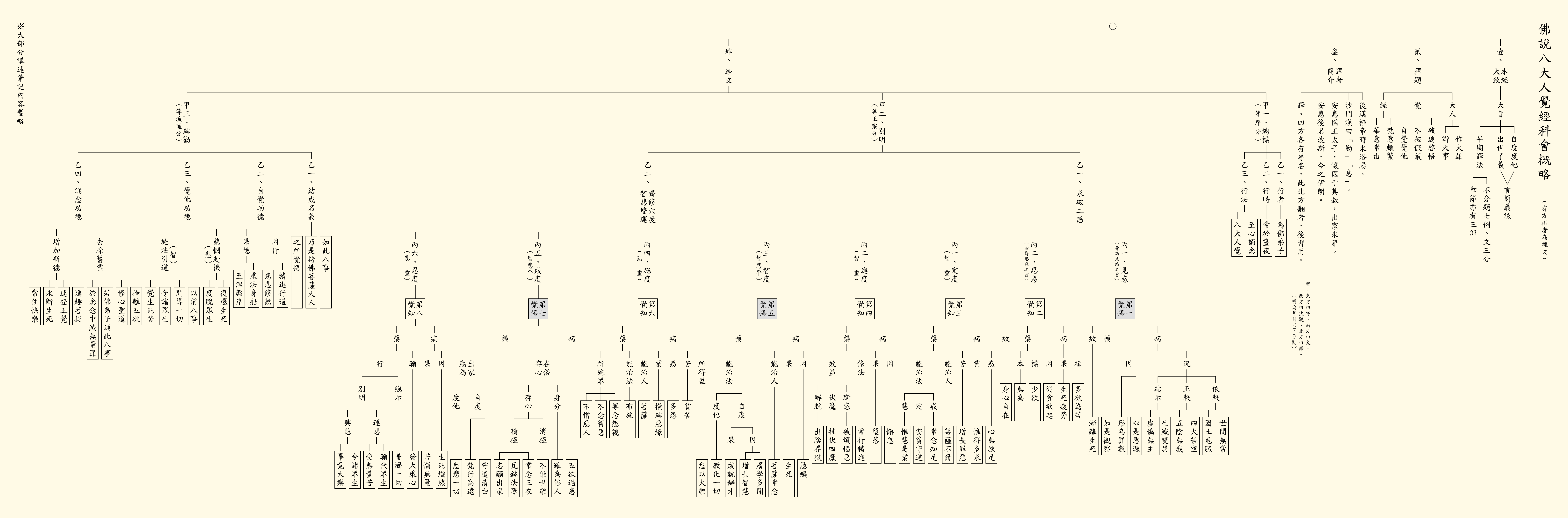 佛說八大人覺經科會概略
